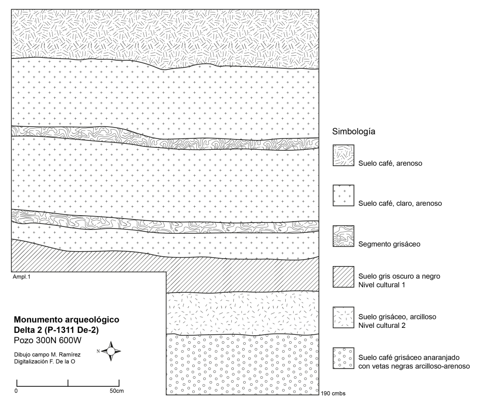 Stratigraphic profile diagram showing soil layers and cultural strata at Delta 2